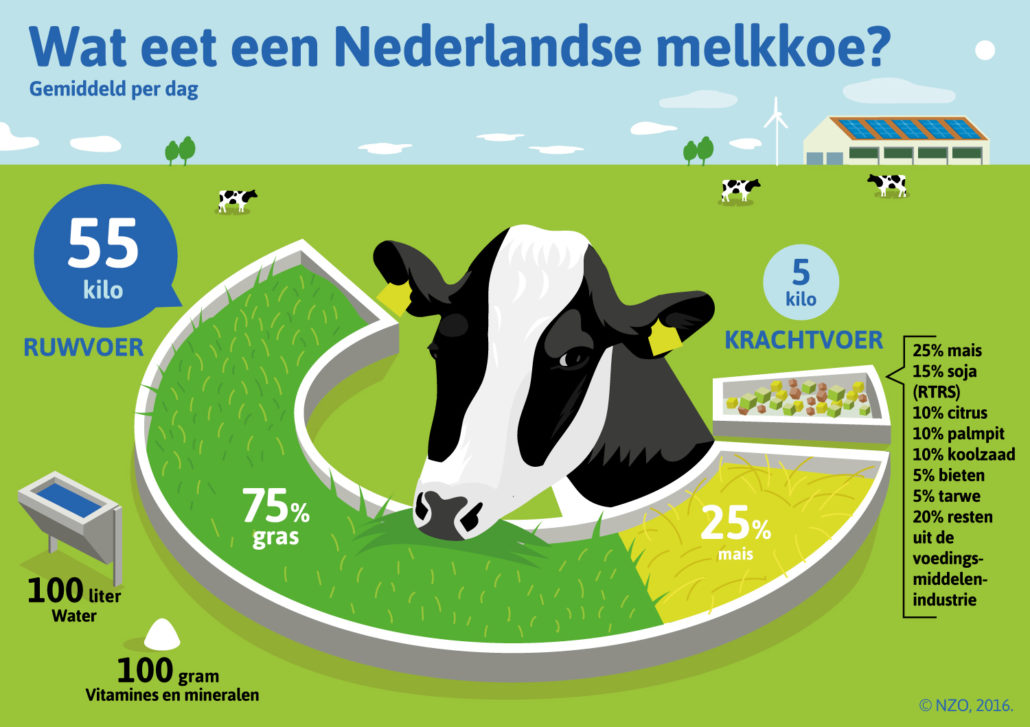 Diervoer | Nederlandse Zuivel Organisatie